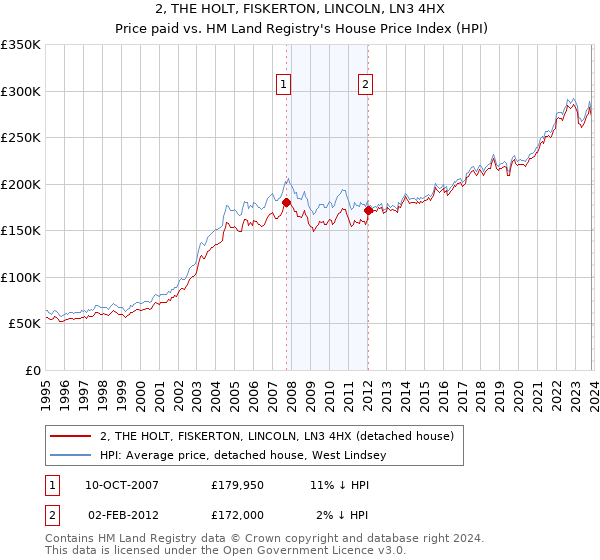2, THE HOLT, FISKERTON, LINCOLN, LN3 4HX: Price paid vs HM Land Registry's House Price Index