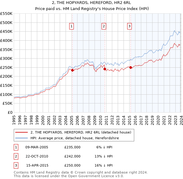 2, THE HOPYARDS, HEREFORD, HR2 6RL: Price paid vs HM Land Registry's House Price Index