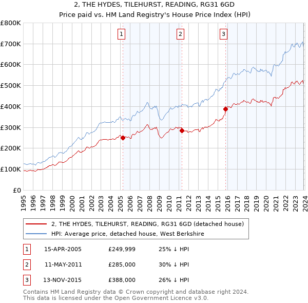2, THE HYDES, TILEHURST, READING, RG31 6GD: Price paid vs HM Land Registry's House Price Index