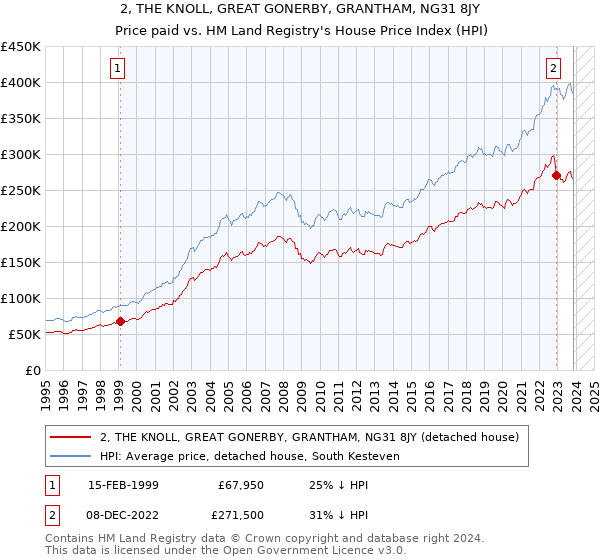 2, THE KNOLL, GREAT GONERBY, GRANTHAM, NG31 8JY: Price paid vs HM Land Registry's House Price Index