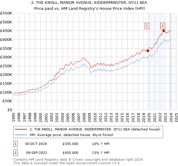 2, THE KNOLL, MANOR AVENUE, KIDDERMINSTER, DY11 6EA: Price paid vs HM Land Registry's House Price Index