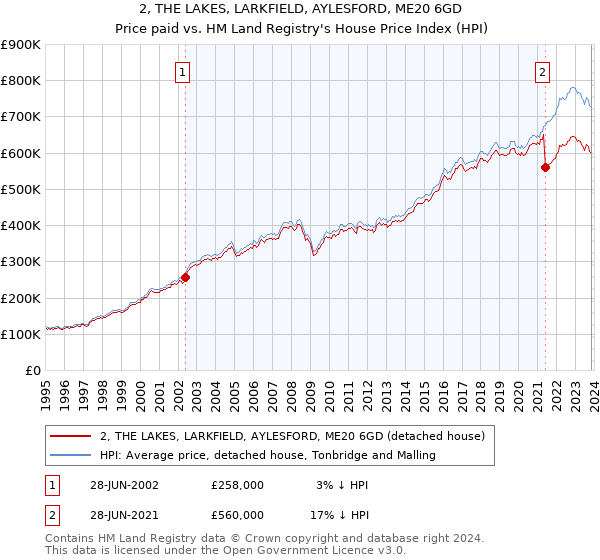 2, THE LAKES, LARKFIELD, AYLESFORD, ME20 6GD: Price paid vs HM Land Registry's House Price Index