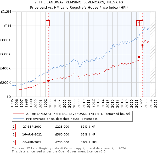 2, THE LANDWAY, KEMSING, SEVENOAKS, TN15 6TG: Price paid vs HM Land Registry's House Price Index
