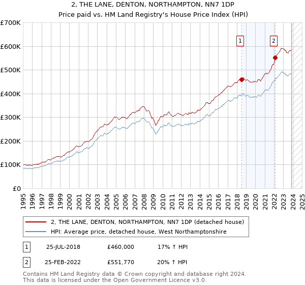 2, THE LANE, DENTON, NORTHAMPTON, NN7 1DP: Price paid vs HM Land Registry's House Price Index
