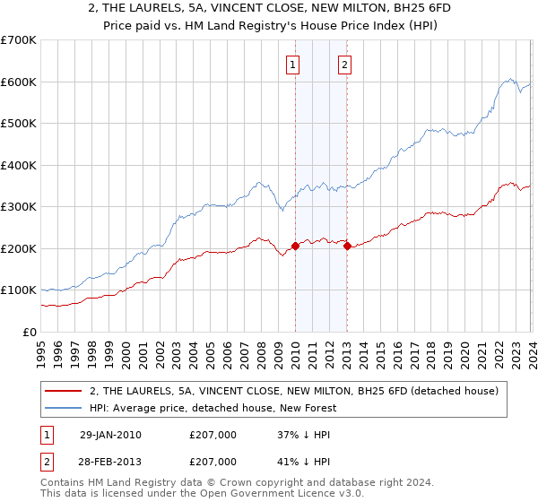 2, THE LAURELS, 5A, VINCENT CLOSE, NEW MILTON, BH25 6FD: Price paid vs HM Land Registry's House Price Index