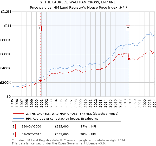 2, THE LAURELS, WALTHAM CROSS, EN7 6NL: Price paid vs HM Land Registry's House Price Index
