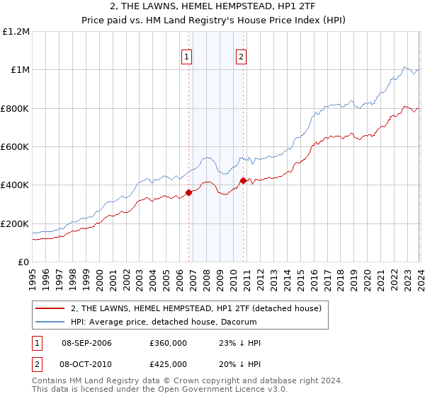 2, THE LAWNS, HEMEL HEMPSTEAD, HP1 2TF: Price paid vs HM Land Registry's House Price Index