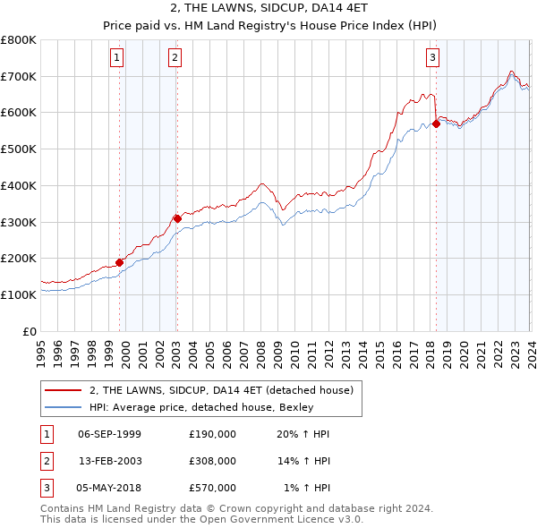 2, THE LAWNS, SIDCUP, DA14 4ET: Price paid vs HM Land Registry's House Price Index