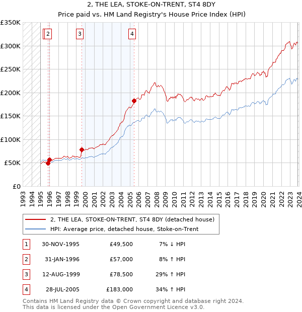 2, THE LEA, STOKE-ON-TRENT, ST4 8DY: Price paid vs HM Land Registry's House Price Index