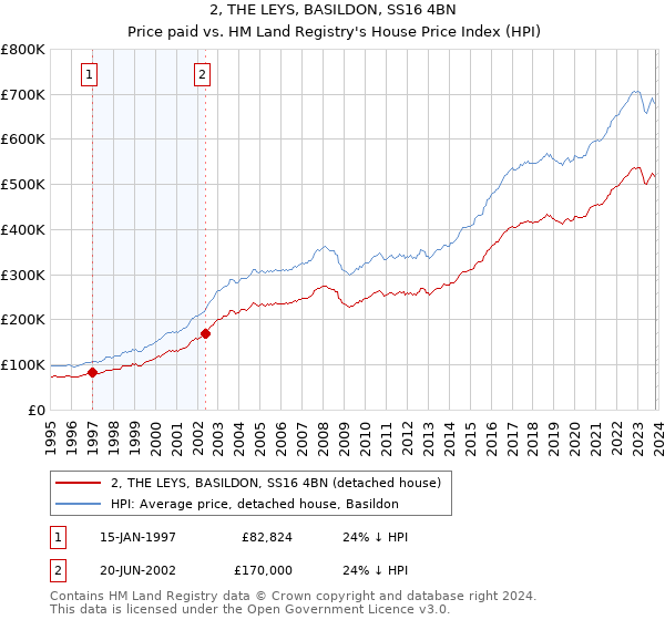 2, THE LEYS, BASILDON, SS16 4BN: Price paid vs HM Land Registry's House Price Index