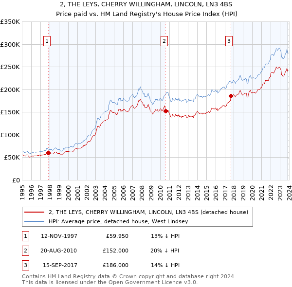 2, THE LEYS, CHERRY WILLINGHAM, LINCOLN, LN3 4BS: Price paid vs HM Land Registry's House Price Index