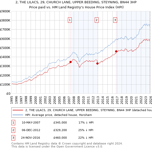 2, THE LILACS, 29, CHURCH LANE, UPPER BEEDING, STEYNING, BN44 3HP: Price paid vs HM Land Registry's House Price Index