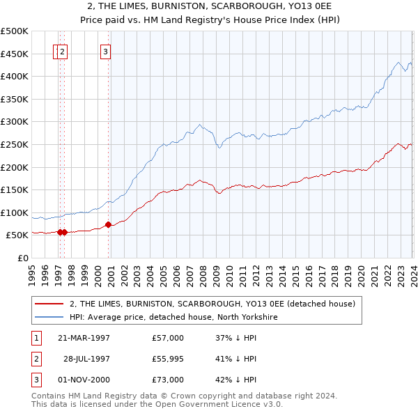 2, THE LIMES, BURNISTON, SCARBOROUGH, YO13 0EE: Price paid vs HM Land Registry's House Price Index