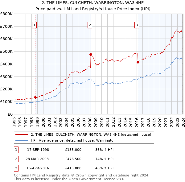 2, THE LIMES, CULCHETH, WARRINGTON, WA3 4HE: Price paid vs HM Land Registry's House Price Index
