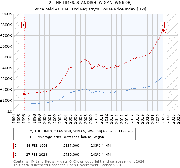 2, THE LIMES, STANDISH, WIGAN, WN6 0BJ: Price paid vs HM Land Registry's House Price Index