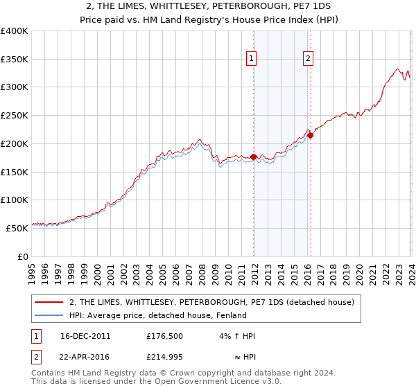 2, THE LIMES, WHITTLESEY, PETERBOROUGH, PE7 1DS: Price paid vs HM Land Registry's House Price Index