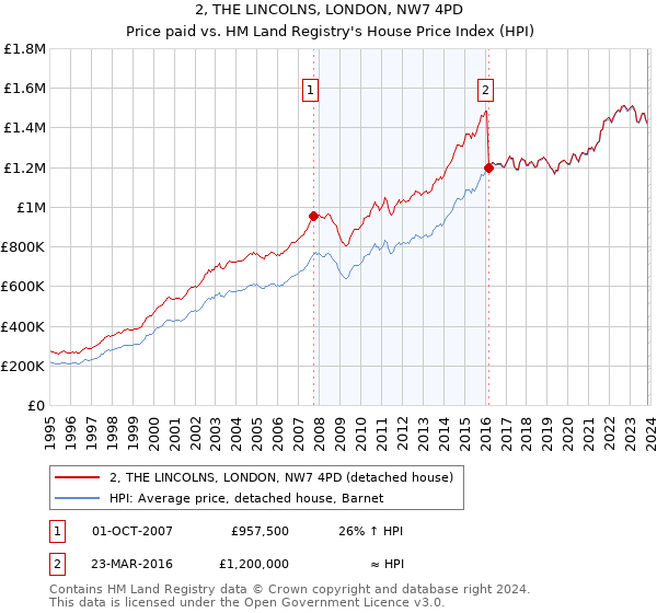 2, THE LINCOLNS, LONDON, NW7 4PD: Price paid vs HM Land Registry's House Price Index