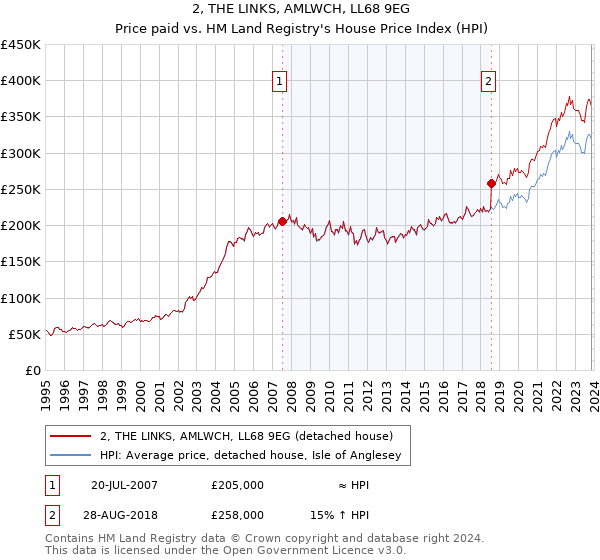 2, THE LINKS, AMLWCH, LL68 9EG: Price paid vs HM Land Registry's House Price Index