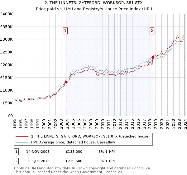 2, THE LINNETS, GATEFORD, WORKSOP, S81 8TX: Price paid vs HM Land Registry's House Price Index
