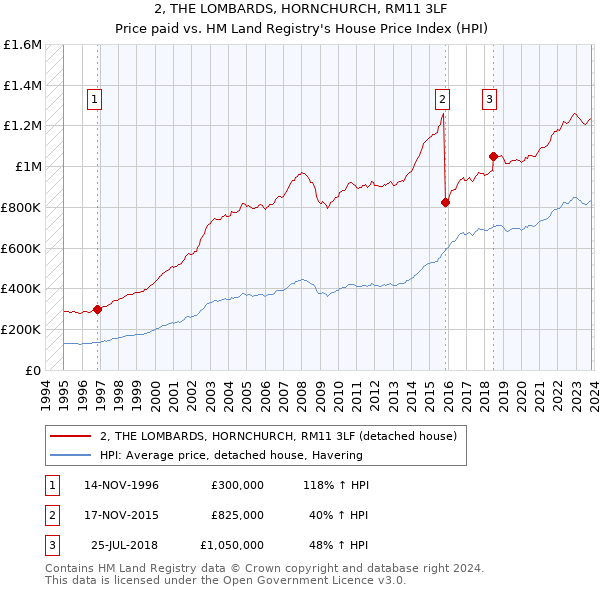 2, THE LOMBARDS, HORNCHURCH, RM11 3LF: Price paid vs HM Land Registry's House Price Index