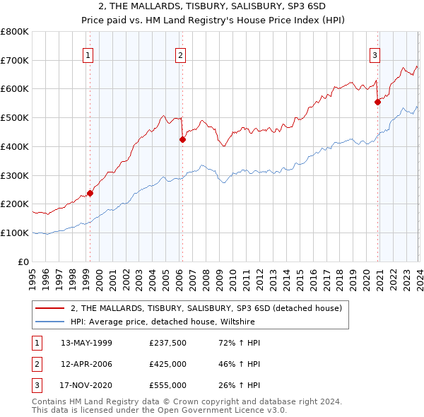 2, THE MALLARDS, TISBURY, SALISBURY, SP3 6SD: Price paid vs HM Land Registry's House Price Index