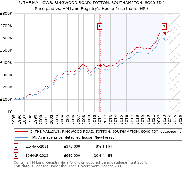 2, THE MALLOWS, RINGWOOD ROAD, TOTTON, SOUTHAMPTON, SO40 7DY: Price paid vs HM Land Registry's House Price Index