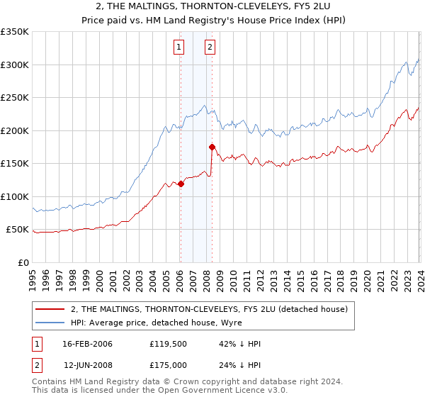 2, THE MALTINGS, THORNTON-CLEVELEYS, FY5 2LU: Price paid vs HM Land Registry's House Price Index