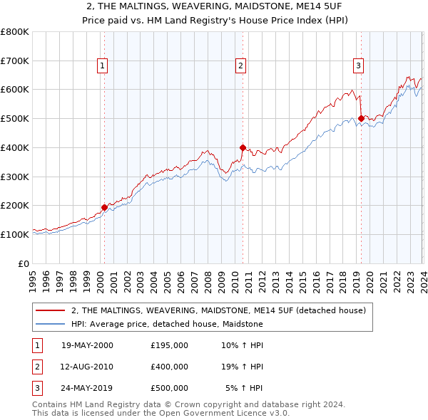 2, THE MALTINGS, WEAVERING, MAIDSTONE, ME14 5UF: Price paid vs HM Land Registry's House Price Index