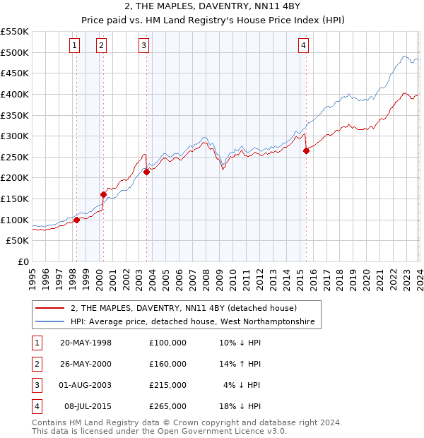 2, THE MAPLES, DAVENTRY, NN11 4BY: Price paid vs HM Land Registry's House Price Index