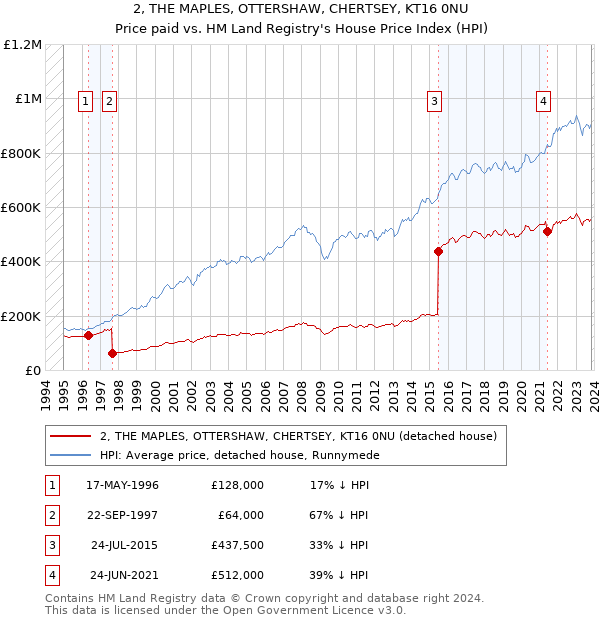 2, THE MAPLES, OTTERSHAW, CHERTSEY, KT16 0NU: Price paid vs HM Land Registry's House Price Index