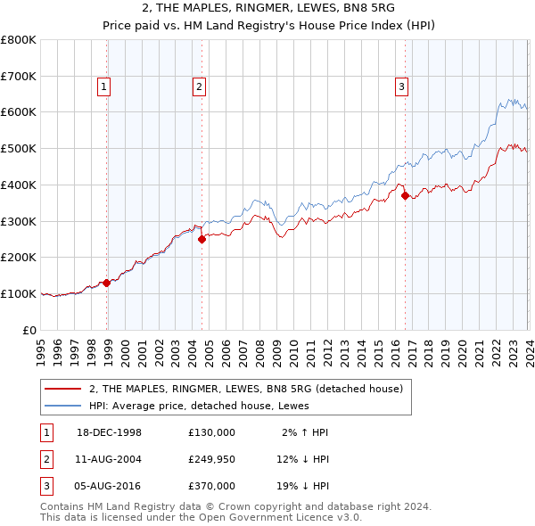 2, THE MAPLES, RINGMER, LEWES, BN8 5RG: Price paid vs HM Land Registry's House Price Index