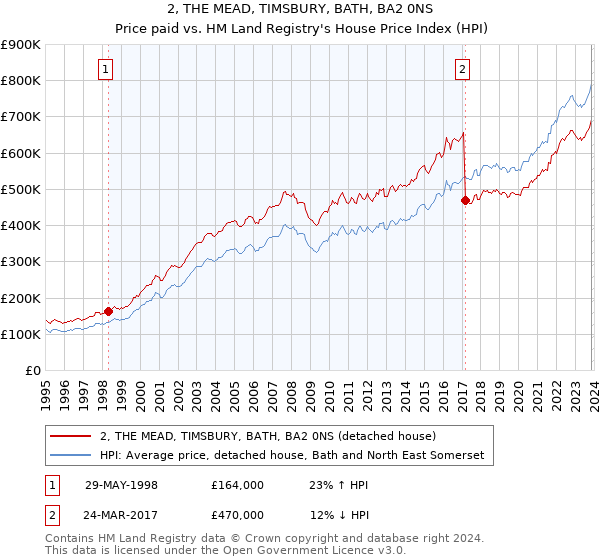 2, THE MEAD, TIMSBURY, BATH, BA2 0NS: Price paid vs HM Land Registry's House Price Index