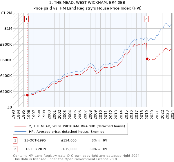 2, THE MEAD, WEST WICKHAM, BR4 0BB: Price paid vs HM Land Registry's House Price Index