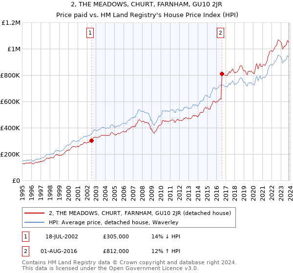 2, THE MEADOWS, CHURT, FARNHAM, GU10 2JR: Price paid vs HM Land Registry's House Price Index