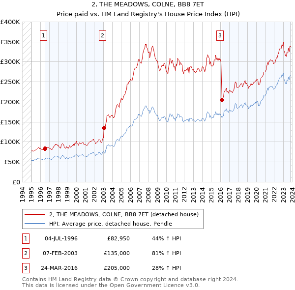 2, THE MEADOWS, COLNE, BB8 7ET: Price paid vs HM Land Registry's House Price Index