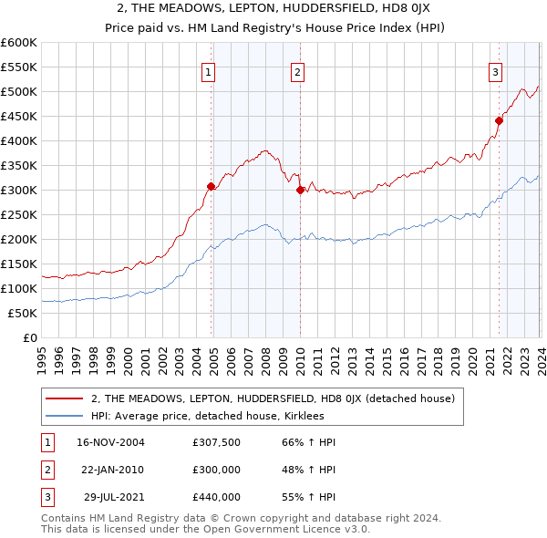 2, THE MEADOWS, LEPTON, HUDDERSFIELD, HD8 0JX: Price paid vs HM Land Registry's House Price Index