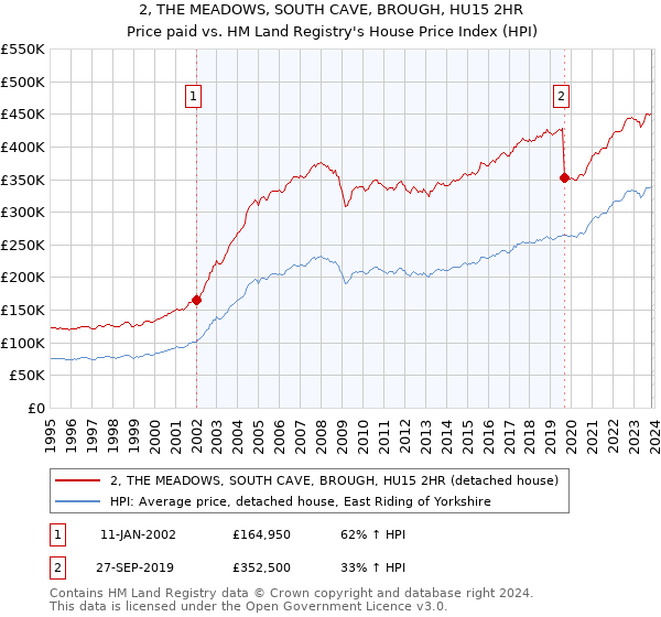 2, THE MEADOWS, SOUTH CAVE, BROUGH, HU15 2HR: Price paid vs HM Land Registry's House Price Index