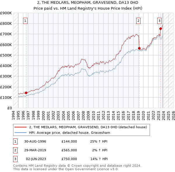 2, THE MEDLARS, MEOPHAM, GRAVESEND, DA13 0HD: Price paid vs HM Land Registry's House Price Index