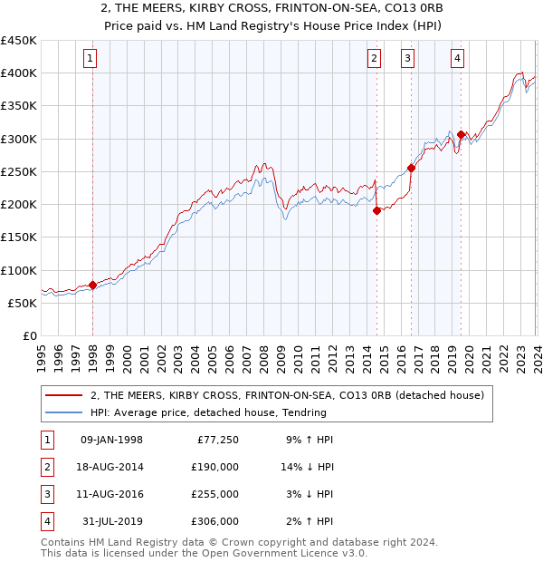 2, THE MEERS, KIRBY CROSS, FRINTON-ON-SEA, CO13 0RB: Price paid vs HM Land Registry's House Price Index