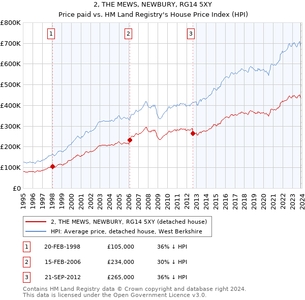 2, THE MEWS, NEWBURY, RG14 5XY: Price paid vs HM Land Registry's House Price Index