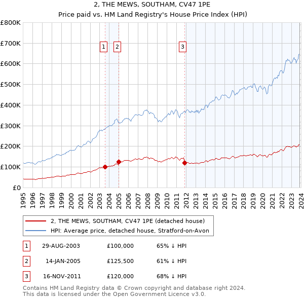 2, THE MEWS, SOUTHAM, CV47 1PE: Price paid vs HM Land Registry's House Price Index