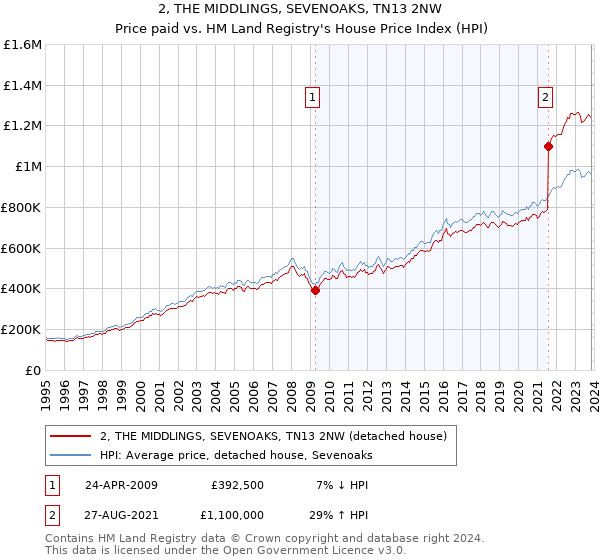 2, THE MIDDLINGS, SEVENOAKS, TN13 2NW: Price paid vs HM Land Registry's House Price Index
