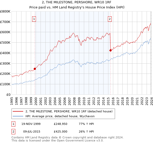 2, THE MILESTONE, PERSHORE, WR10 1RF: Price paid vs HM Land Registry's House Price Index