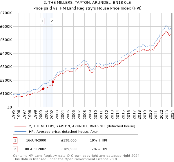 2, THE MILLERS, YAPTON, ARUNDEL, BN18 0LE: Price paid vs HM Land Registry's House Price Index