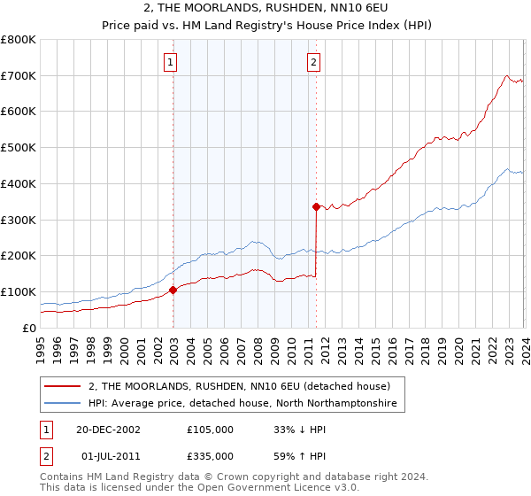 2, THE MOORLANDS, RUSHDEN, NN10 6EU: Price paid vs HM Land Registry's House Price Index