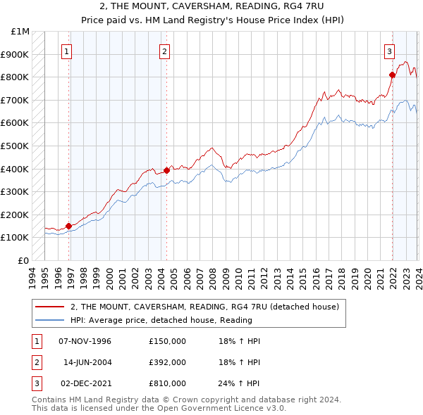 2, THE MOUNT, CAVERSHAM, READING, RG4 7RU: Price paid vs HM Land Registry's House Price Index