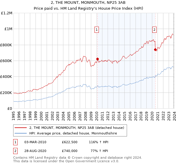 2, THE MOUNT, MONMOUTH, NP25 3AB: Price paid vs HM Land Registry's House Price Index