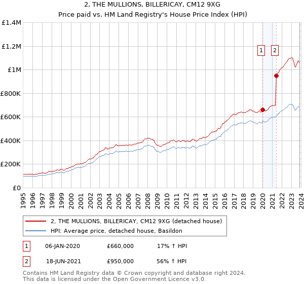2, THE MULLIONS, BILLERICAY, CM12 9XG: Price paid vs HM Land Registry's House Price Index