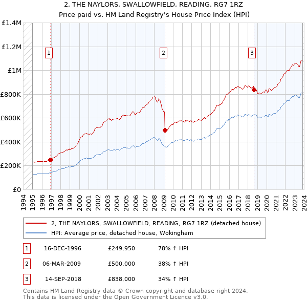 2, THE NAYLORS, SWALLOWFIELD, READING, RG7 1RZ: Price paid vs HM Land Registry's House Price Index