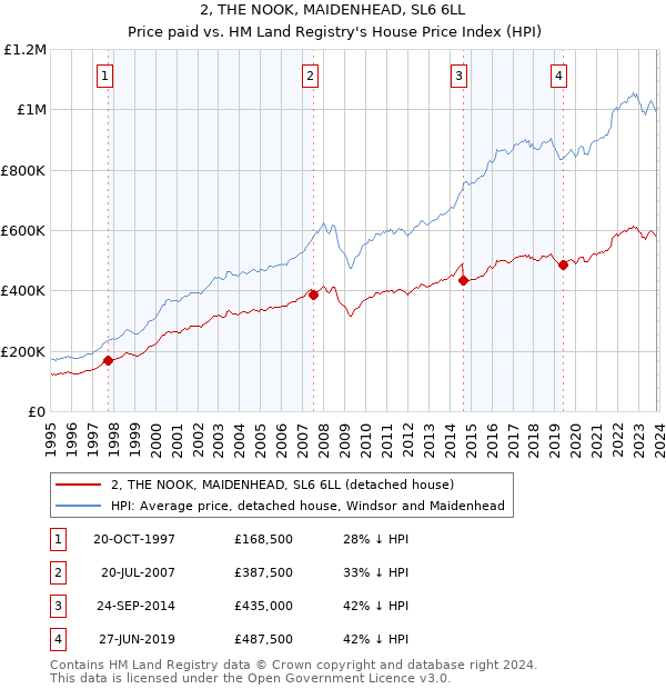 2, THE NOOK, MAIDENHEAD, SL6 6LL: Price paid vs HM Land Registry's House Price Index